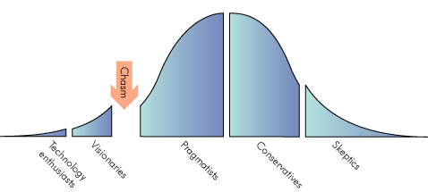 Crossing the Chasm