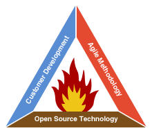 Startup Success Triangle