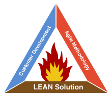 Startup Success Triangle - LEAN